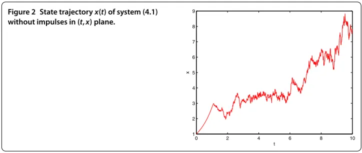 Figure 2 State trajectory x(t) of system (4.1)