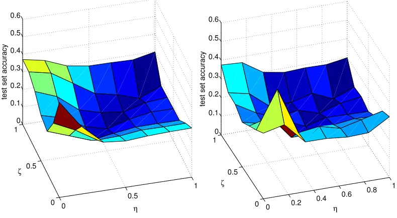 Figure 1: Comparison between two spectral penalties: the trace norm (left) and the Frobenius norm(right), each with an additional ﬁxed rank constraint as described in Section 5.3