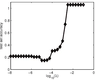 Figure 2: Learning the kernel: test set accuracy vs. regularization parameter. Minimum value is0.14.