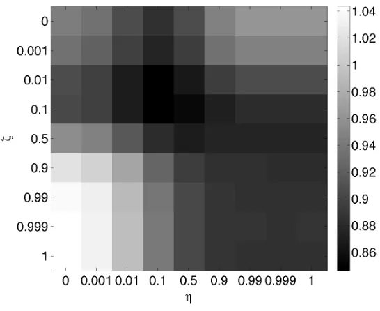 Figure 3: A heat plot of performance for a range of kernel parameter choices, η and ζ, using theMovieLens data set.