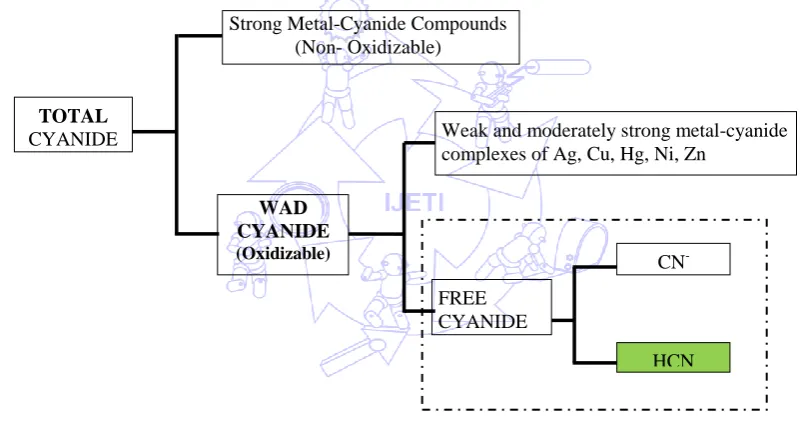 Fig. 1 Cyanide compounds classification 