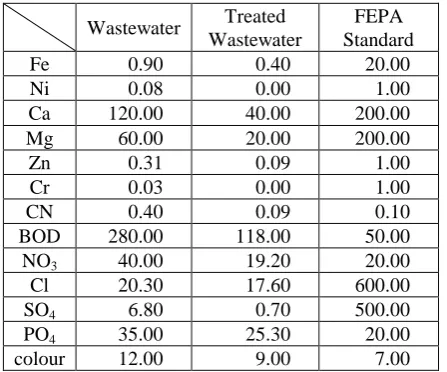 Table 1 Comparison of Initial and Final parameter of wastewater with FEPA Standard 
