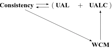 Figure 1: Logical relations between consistency, Uniform Approximate Localizability (UAL), Uni-form Approximate Local Consistency (UALC) and Weak Consistency in Mean (WCM).That is, consistency is equivalent to the combination of UAL and UALC; consistencyimplies WCM; and WCM implies UALC.