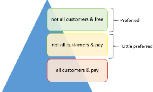 Figure 2: mapping the benefits of a preferred customer status 