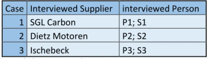 Figure 3: Structuration of interviews   4.  ANALYSIS AND FINDINGS  4.1  Gebr. Becker GmbH is a Leading  Manufacturer of Vacuum Pumps and  Compressors