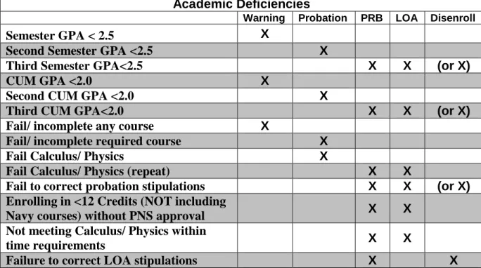 Table derived from Appendix B of NSTCINST M-1533.2.  These actions are only guidelines and  the PNS may elect for more or less severe administrative actions; the intent of these actions is  not meant to be punitive, but to assist midshipmen in meeting thei