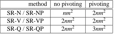 Table 3: Approximate ﬂop counts, for n and m large and n >> m, for various algorithms.