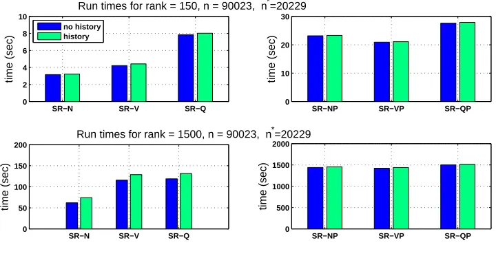 Figure 1: Comparison of run times for implementations of the subset of regressors method.