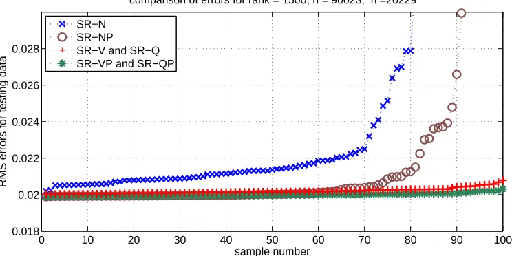 Figure 2: Bootstrap resampling: Comparison of RMS errors for implementations of the subset ofregressors method.
