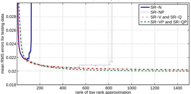 Figure 3: Mean RMS errors versus rank for implementations of the subset of regressors method.