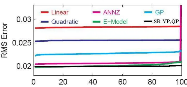 Figure 4: Bootstrap resampling: comparison of RMS errors for six methods of predicting redshift.
