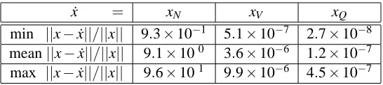 Table 1: Min, mean and max errors, ||x− ˙x||/||x||, for 100 matrices and various methods.