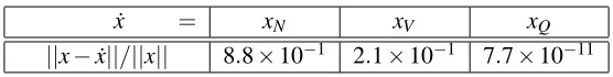 Table 2: Errors ||x− ˙x||/||x|| for a 4×4 matrices and various methods.