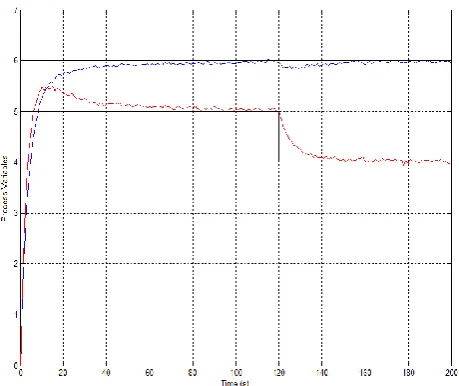 Fig. 5 Simulation results for double PI controllers. 