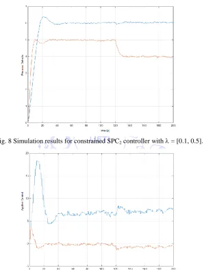 Fig. 9 Applied controls for the constrained SPC 2 controller simulation. 
