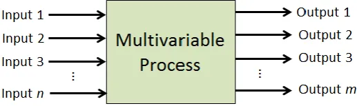 Fig. 2 Multivariable process with n inputs and m outputs. 
