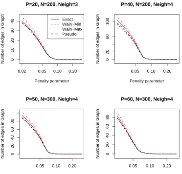 Figure 3: Number of edges in the graph vs. penalty parameter for different problem sizes, averagedover 20 simulations.