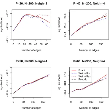 Figure 7: Log-likelihood of the estimated model vs number of edges in the graph for differentproblem sizes, averaged over 20 simulations.
