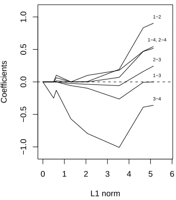 Figure 2: Toy example: proﬁles of estimated edge parameters as the penalty parameter is varied.