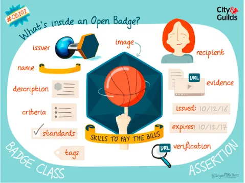 FIG. 1: “What's Inside an Open Badge?”, by @bryanMMathers. Licenced under CC-BY-ND