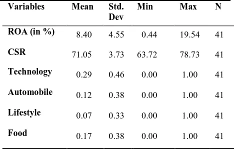 Table 3. Descriptive Statistics. US Sample Variables Mean Std.Min 