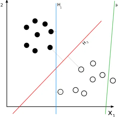 Figure 2.1:Representation of an SVM including hyperplane examples.Retrieved fromhttp://commons.wikimedia.org/wiki/File:Svm separating hyperplanes.png, accessed 28-05-2015.