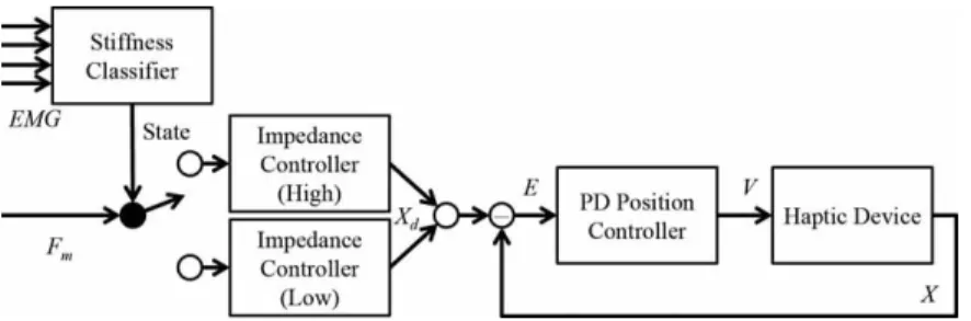 Figure 8: Block diagram of the complete control system