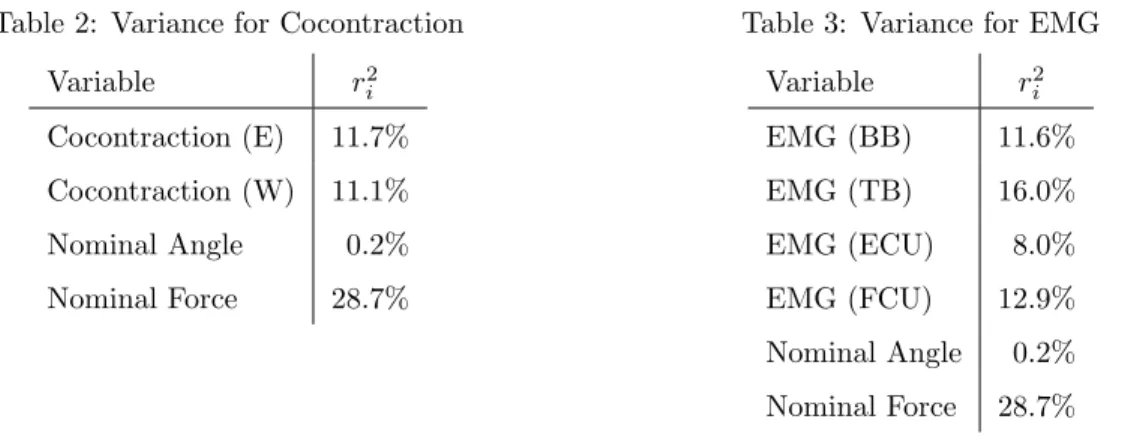 Table 2: Variance for Cocontraction Variable r i 2 Cocontraction (E) 11.7% Cocontraction (W) 11.1% Nominal Angle 0.2% Nominal Force 28.7%