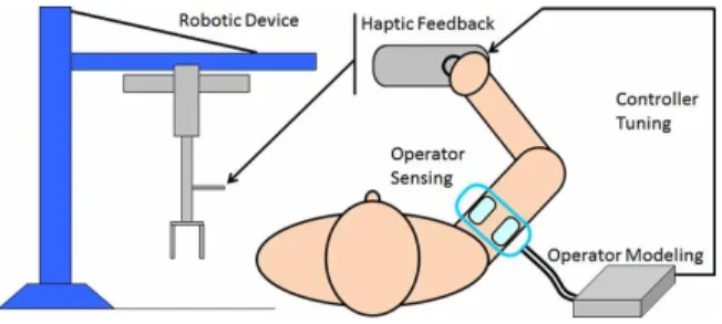 Figure 1: Conceptual drawing of a haptically controlled robotic device with a controller that adjusts based on estimated operator intention