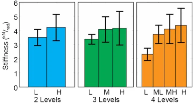 Figure 5: Average of classified stiffness levels for experimental data, error bars show standard deviation of classified points