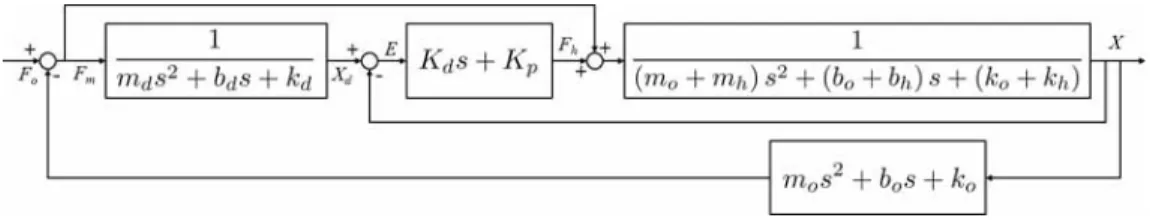 Figure 6: s domain block diagram of impedance controller and operator system