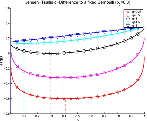 Figure 1: Jensen-Tsallis q-difference between two Bernoulli distributions, p1 = (0.3,0.7) andp2 = (p,1 − p), for several values of the entropic index q