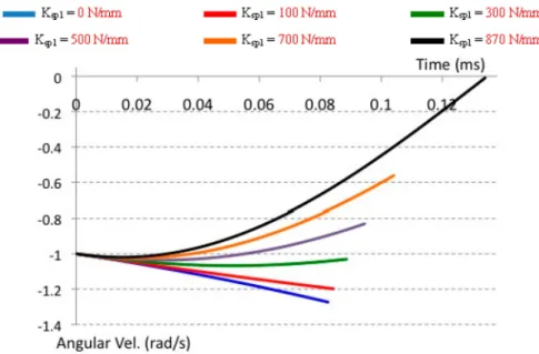 Table 1 shows the calculated angular velocity, using Equation (12), and measured angular velocity, from Figure 17, for different stiffness values.