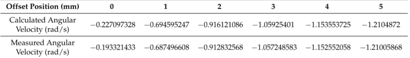 Table 2. Estimated and measured final angular velocity for different offsets.