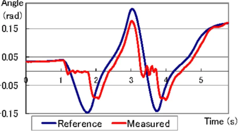 Figure 3. Position of the right ankle pitch joint for one leg passive walking.