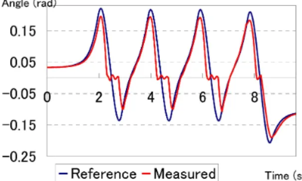 Figure 5. Position of the left ankle pitch joint for hybrid walking control.