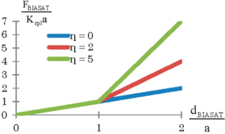 Figure 9. Dimensionless force-deformation graph of BIASAT in passive mode for different η values.
