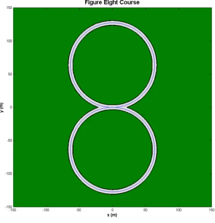 Figure 6: Figure Eight Course