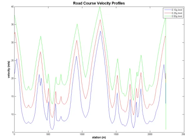 Figure 8: Velocity profiles used on the Road Course