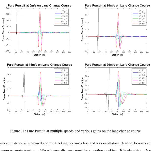 Figure 11: Pure Pursuit at multiple speeds and various gains on the lane change course