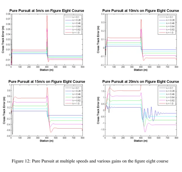 Figure 12: Pure Pursuit at multiple speeds and various gains on the figure eight course