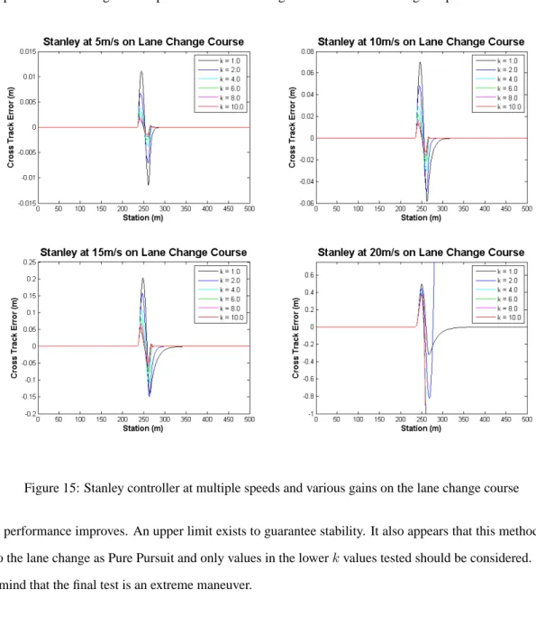 Figure 15: Stanley controller at multiple speeds and various gains on the lane change course
