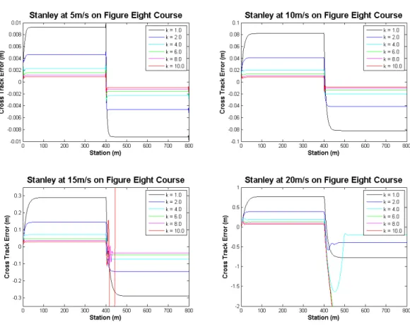 Figure 16: Stanley controller at multiple speeds and various gains on the figure eight course