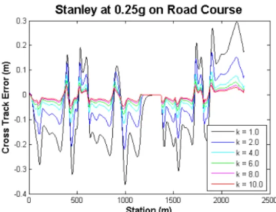 Figure 17: Stanley controller at multiple velocity profiles and various gains on the road course