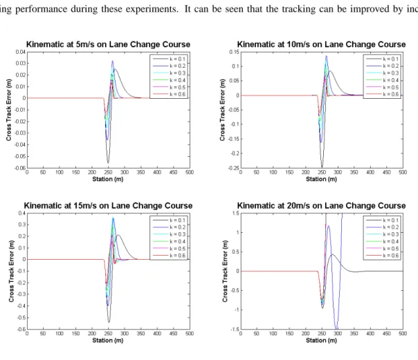 Figure 20: Kinematic controller at multiple speeds and various gains on the lane change course