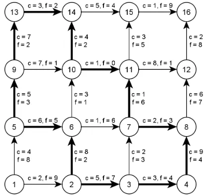 Figure 3.1: Example of a negative cost cycle