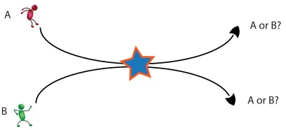 Figure 1: When two persons pass near each other, their identities can get confused.