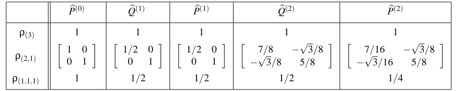 Table 4: Primal domain prediction/rollup example.