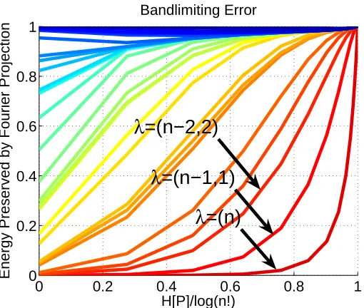 Figure 5: In general, smoother distributions are well approximated by low-order Fourier projec-tions