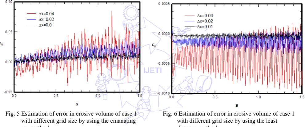 Fig. 6 Estimation of error in erosive volume of case 1 with different grid size by using the least 